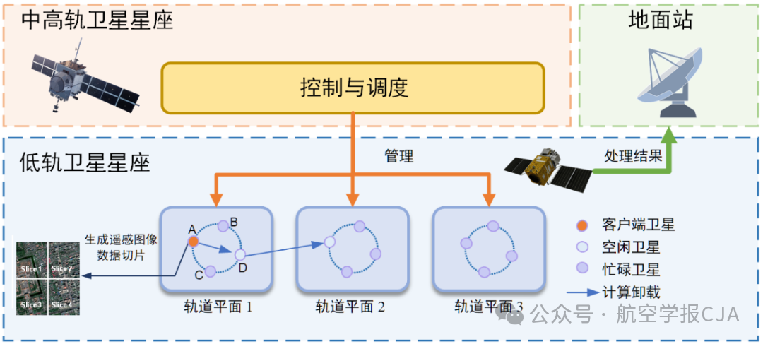 Progress and Prospects of Orbital Edge Computing: A Comprehensive Review from Applications to Algorithms