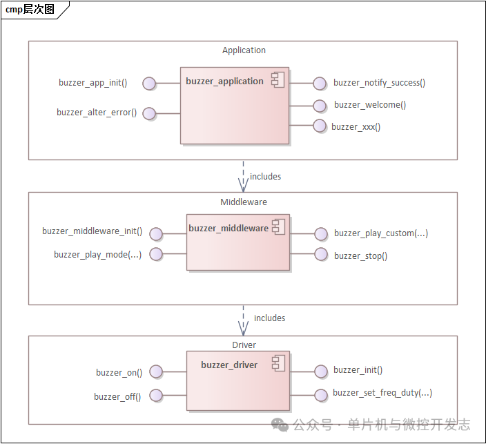 From Scratch: Modular Design of Embedded Software and Practical UML - 7. Buzzer Modular Design