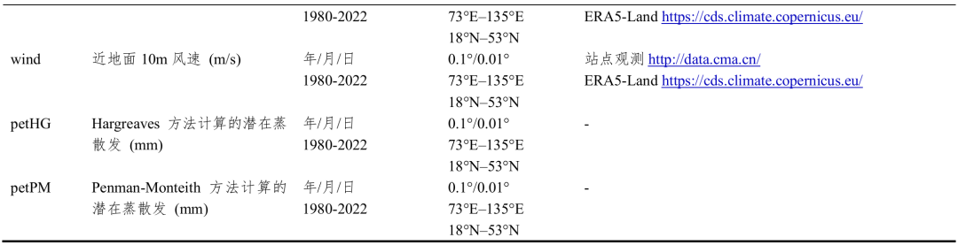 MATLAB | 1980—2022 China Meteorological Element Raster Data (Precipitation/Temperature/Wind Speed/Humidity/Pressure/Potential Evapotranspiration)
