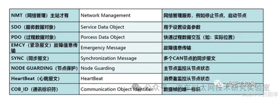 Learning the CAN Bus Communication Protocol - CANopen Protocol
