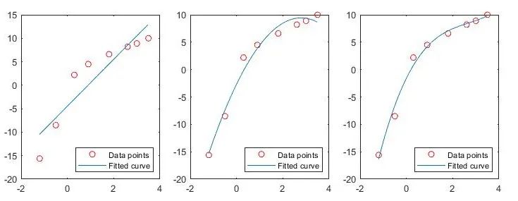 Matlab Theory | 8. Statistics, Fitting, Interpolation