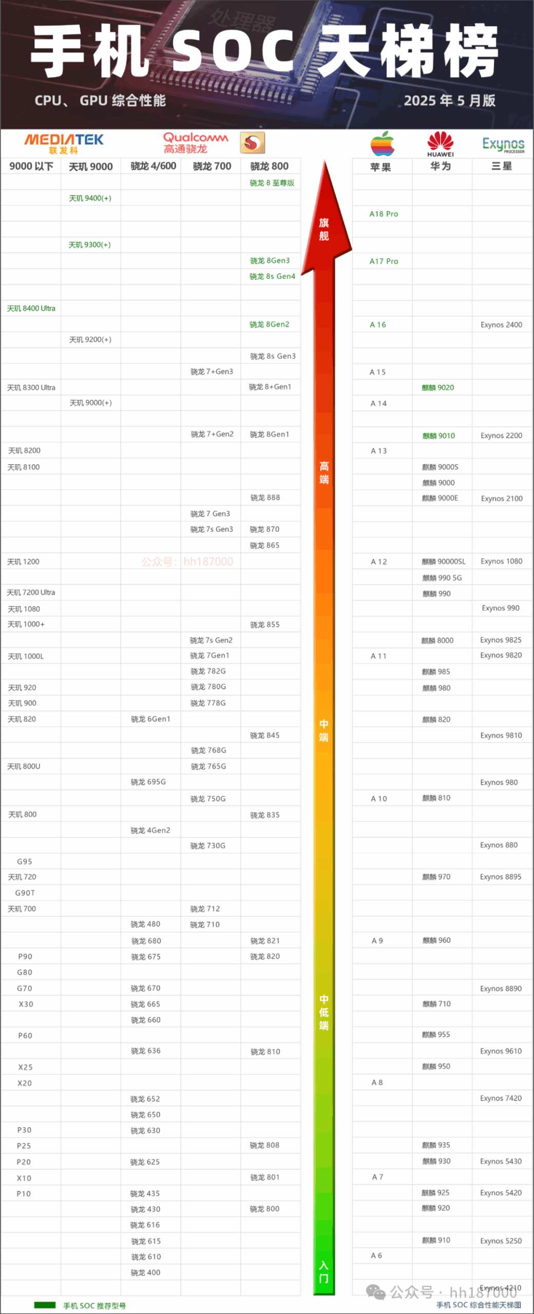Latest Smartphone SoC Processor Rankings for May 2025: CPU and GPU Comprehensive Performance Ladder Chart