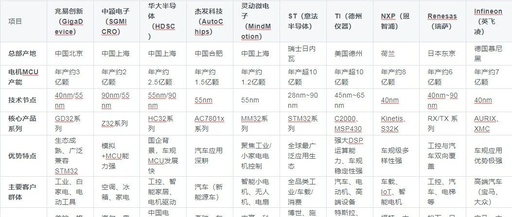 Detailed Comparison of the Top Five Domestic Motor Control MCU Manufacturers and the Top Five Global Manufacturers