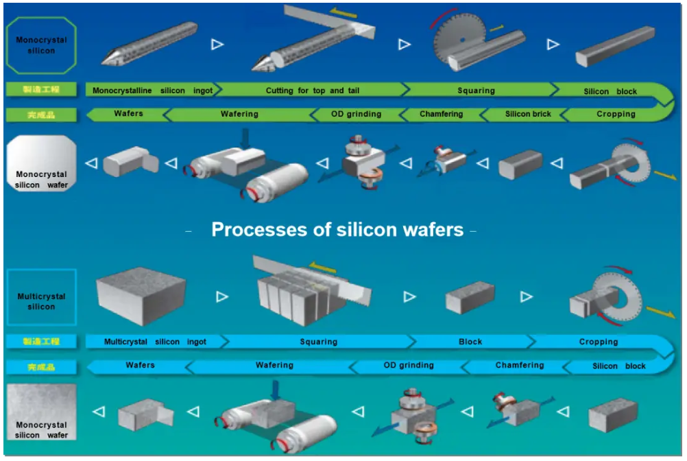 Chip Manufacturing Process