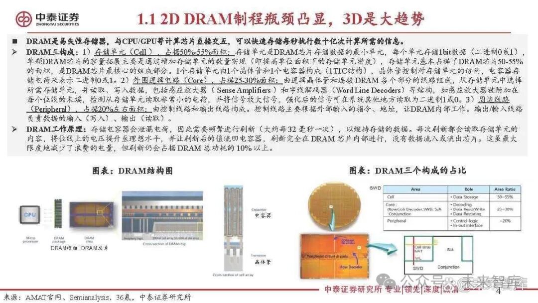 Special Report on the Semiconductor Storage Industry: 3D DRAM for Near-Memory Computing and AI Applications