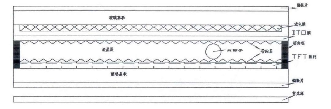 TFT LCD Series (1): Introduction to Basic Definitions and Working Principles