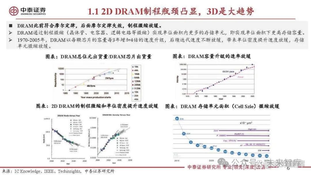 Special Report on the Semiconductor Storage Industry: 3D DRAM for Near-Memory Computing and AI Applications