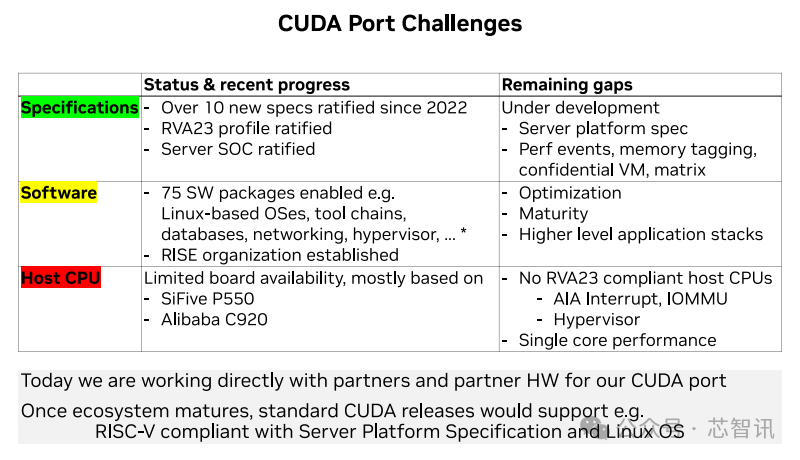 NVIDIA Officially Announces: CUDA Will Fully Support RISC-V Architecture!