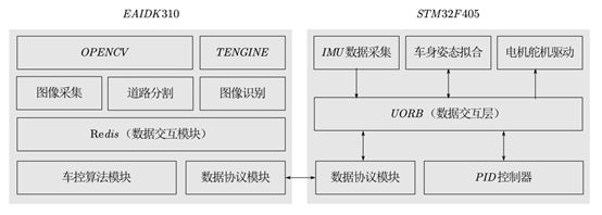 Sharing of Works from the 2021 Research and Electronics Competition - Issue 18 | Vision Navigation Autonomous Driving Car Based on EAIDK310