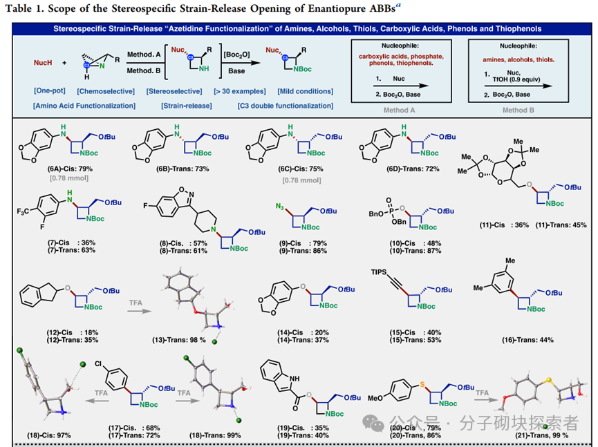 Synthesis of Stereocontrolled Azetidine Library via Strain-Release Functionalization of 1-Azabicyclobutanes