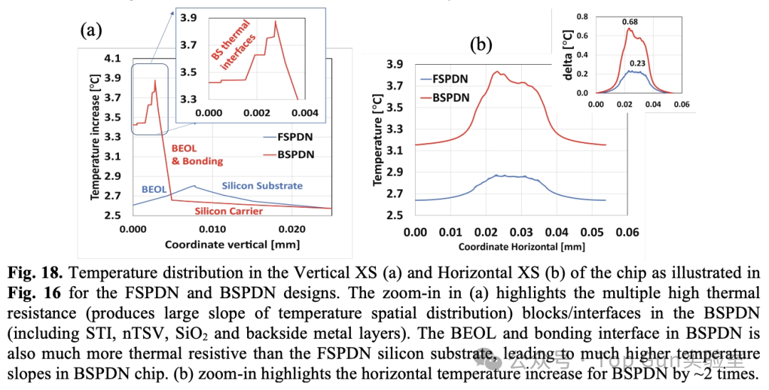 Analysis of the Impact of Back Power Distribution Network (BSPDN) on Power/Performance/Area/Temperature (PPAT)