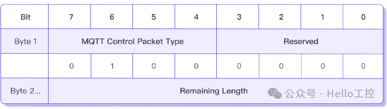 Detailed Explanation of MQTT Packets【02】: PUBLISH & PUBACK
