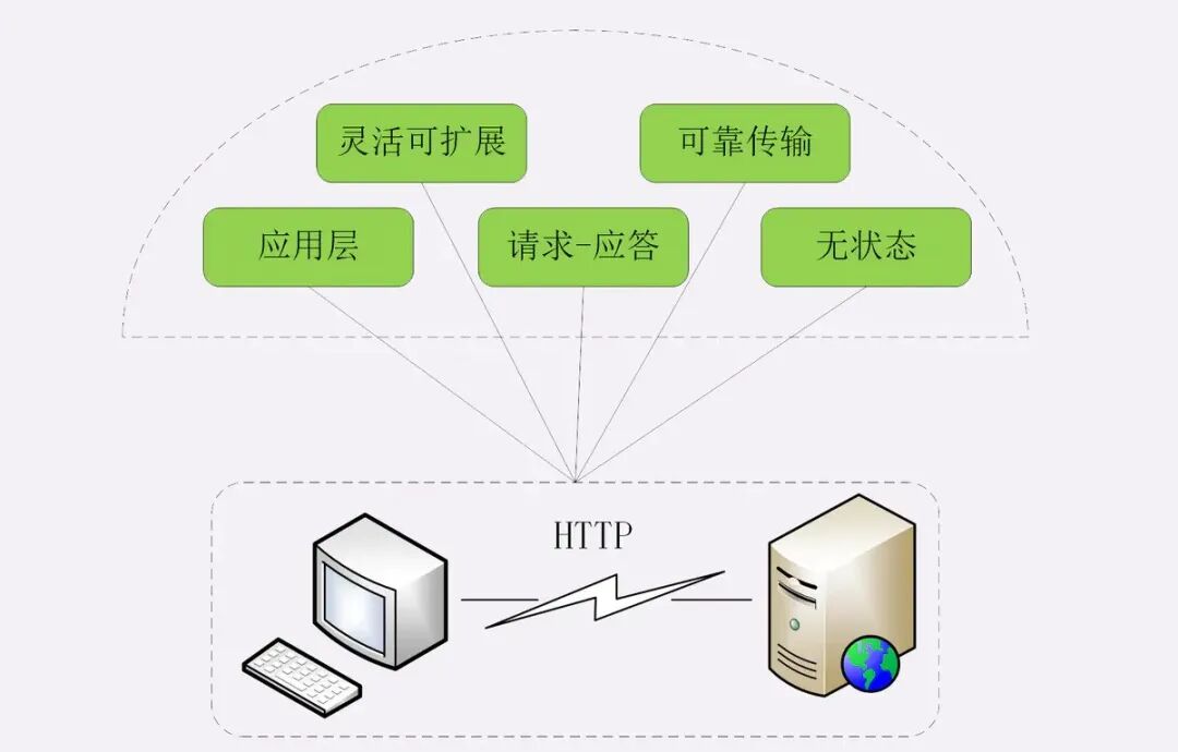 Understanding the HTTP Protocol