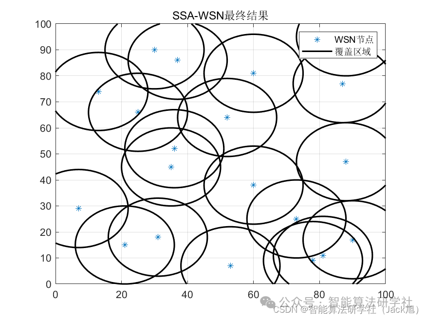 Optimization of Wireless Sensor Network Coverage Based on Sparrow Algorithm