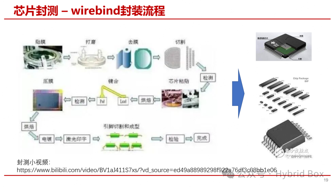 Overview of Chip Development
