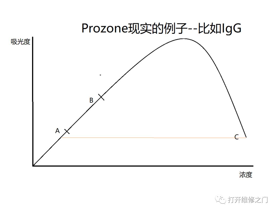 Analysis of the 'Prozone Effect' in AU Biochemical Analyzers