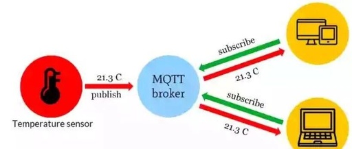 Understanding MQTT Protocol Development Concepts