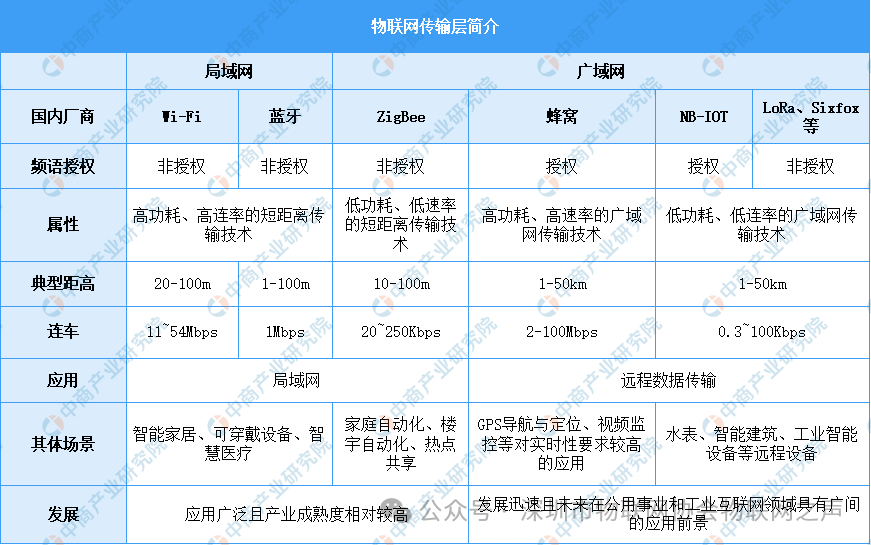 Analysis of the IoT Industry Chain and Investment Layout in China for 2025