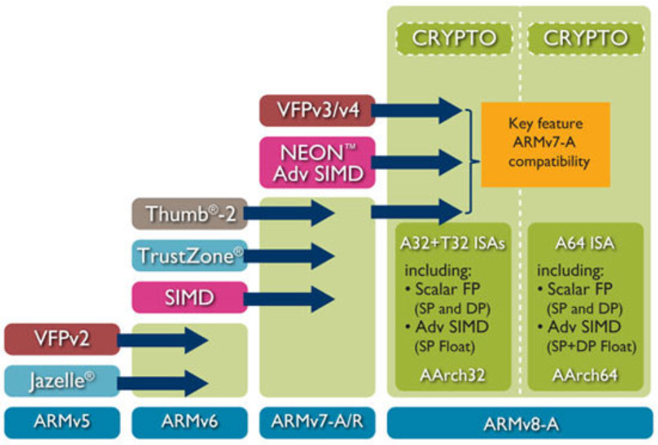 What are Cortex, ARMv8, ARM Architecture, ARM Instruction Set, and SoC? A Comprehensive Overview