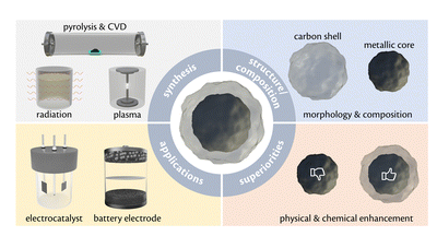 Huazhong University of Science and Technology: Review on Carbon Encapsulated Nanoparticles - Materials Science and Energy Applications