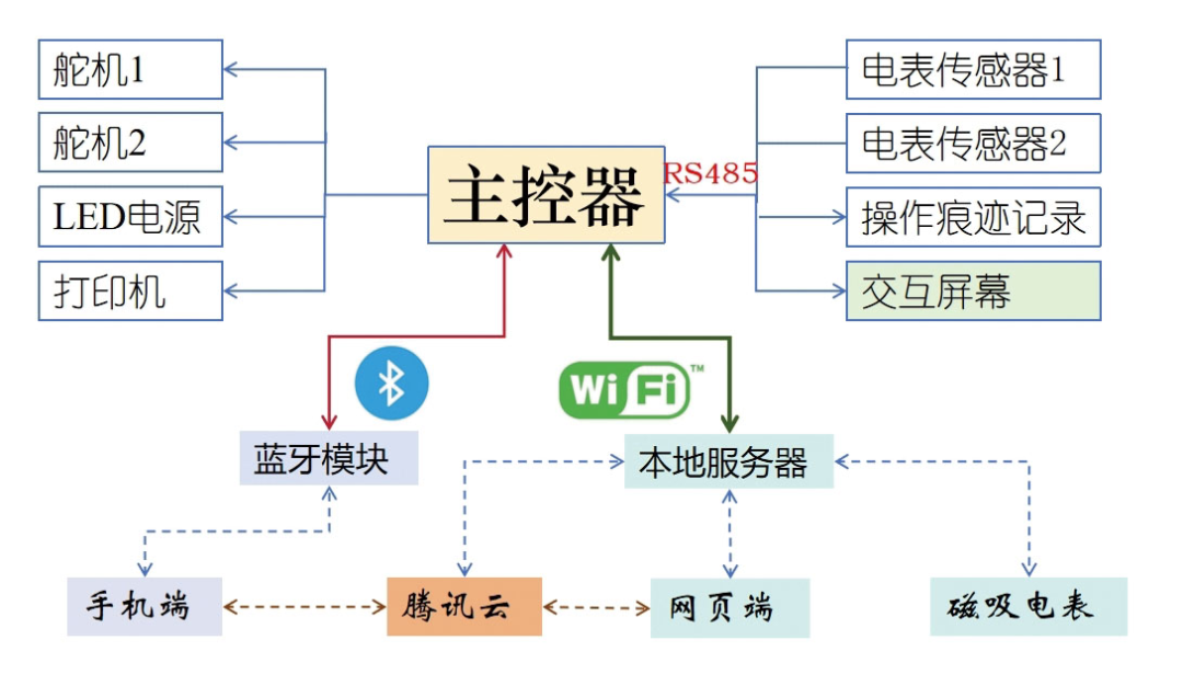 First Prize in Technological Education Innovation: IoT-Based Multi-Terminal Photoelectric Effect Experiment System