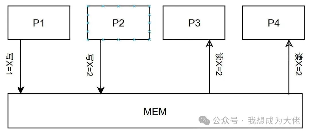 The 'Data War' of Multicore Chips: What is the Cache Coherence Problem?