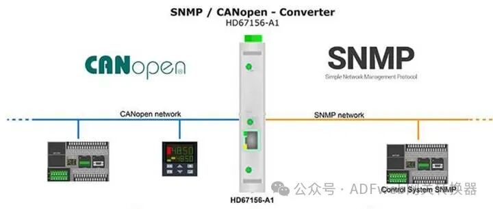 SNMP Proxy to CANopen - ADFweb Gateway Converter