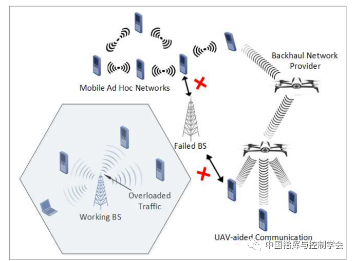 Application of Future Networks in Post-Disaster Emergency Communication Systems