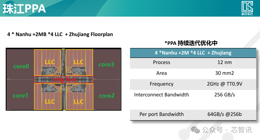 Performance Benchmarking Against Arm N2! Domestic Open-Source RISC-V CPU Reduces Chip Design Costs by 33%!