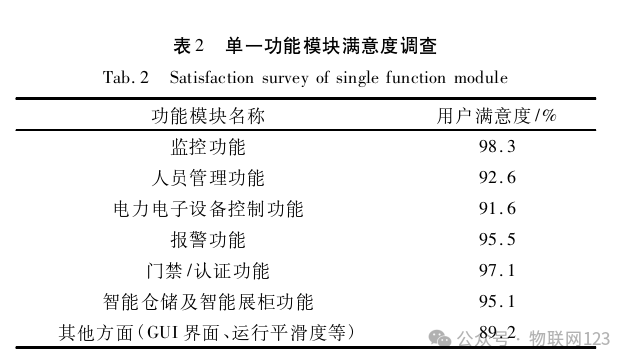 Design and Implementation of Personnel and Equipment Management System Based on IoT Technology