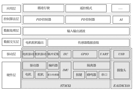 Sharing of Works from the 2021 Research and Electronics Competition - Issue 18 | Vision Navigation Autonomous Driving Car Based on EAIDK310