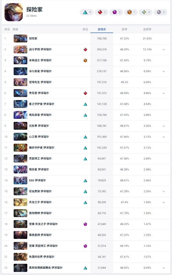 Current Global Popularity Rankings of ADC Skins (All Skins)