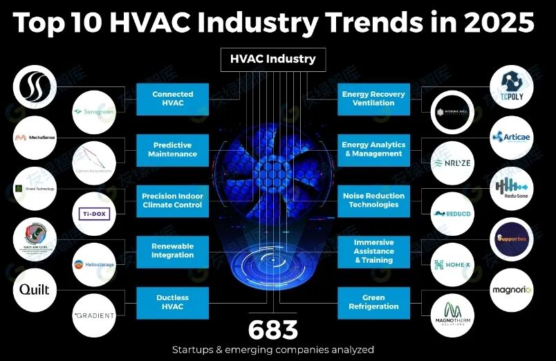 Top Ten Technological Trends in the HVAC Industry for 2025