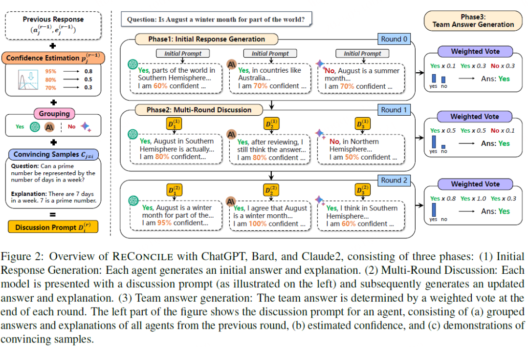 Breaking the Limits of LLM Capabilities with MultiAgent! Integrating Insights from Different Large Models