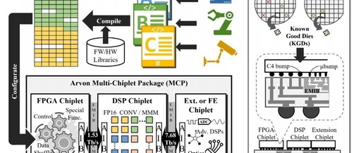 A Heterogeneous System-Level Package Integrating FPGA and DSP Chiplets