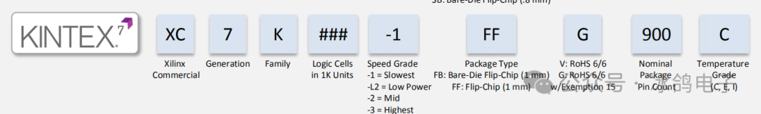 Introduction and Selection of Xilinx FPGA (Part 1)