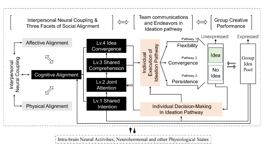 Scientific Research | Professor Hao Ning's Team Reveals the Cognitive Neuroscience Basis of Three Pathways for Group Creativity Generation in CEREB CORTEX and THINK SKILLS CREAT