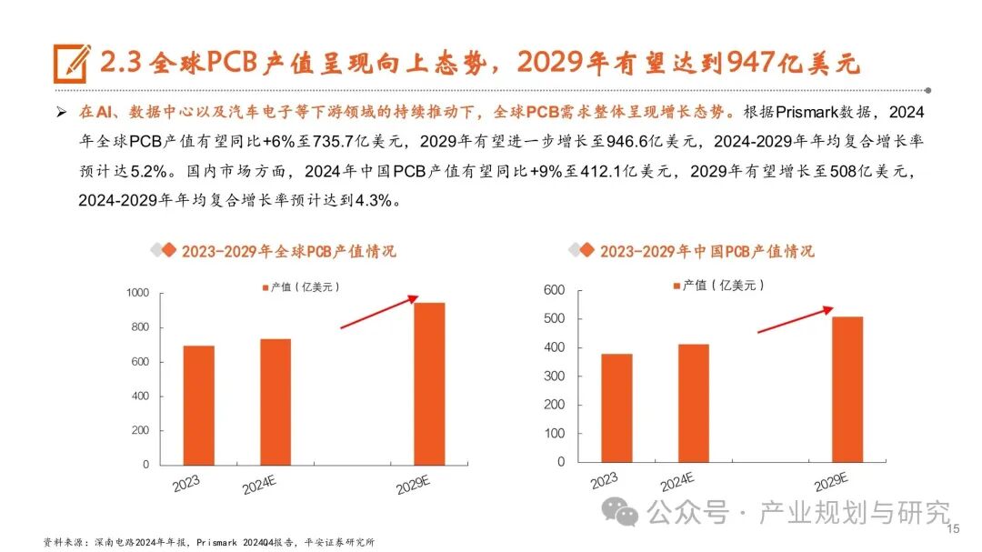 PCB: Resonance of Cycles and Growth, Industry Upgrade in the AI Era