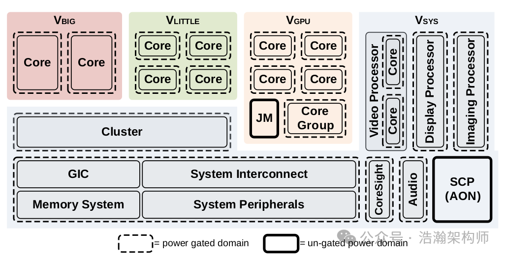 ARMv9/v8 Power Management Domains (Voltage Domain/Power Domain)