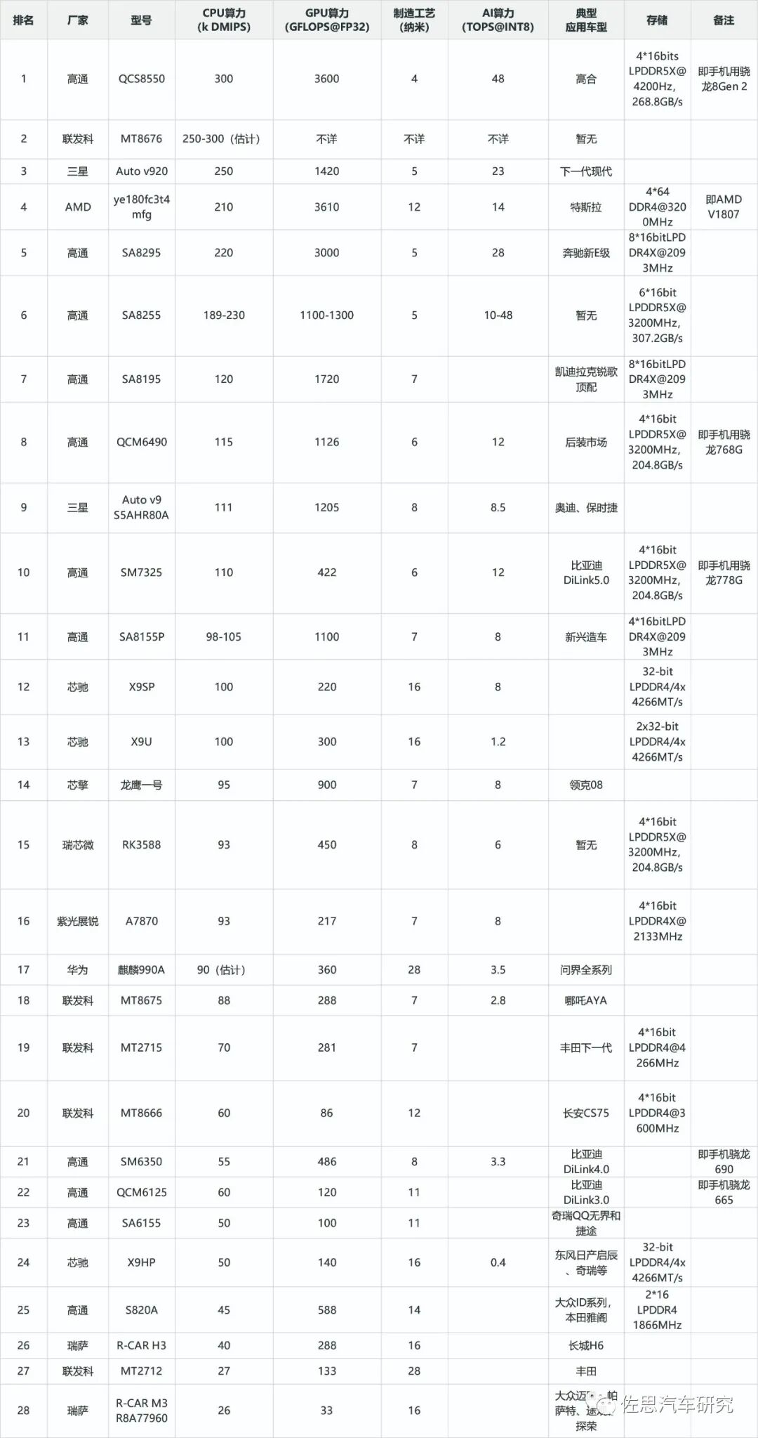 Performance Ranking of Cabin SoC Chips