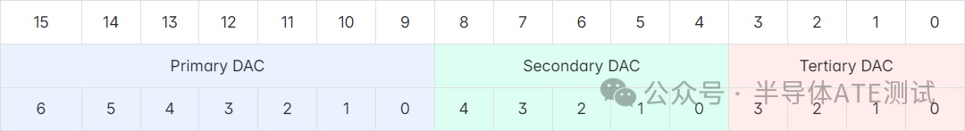 Testing Multi-Stage DACs: A Practical Approach