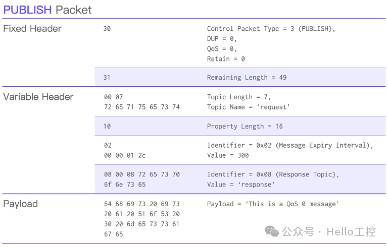 Detailed Explanation of MQTT Packets【02】: PUBLISH & PUBACK