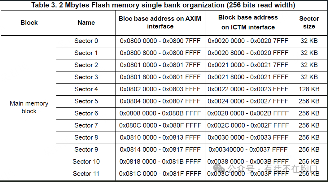 Design Scheme of Bootloader for STM32