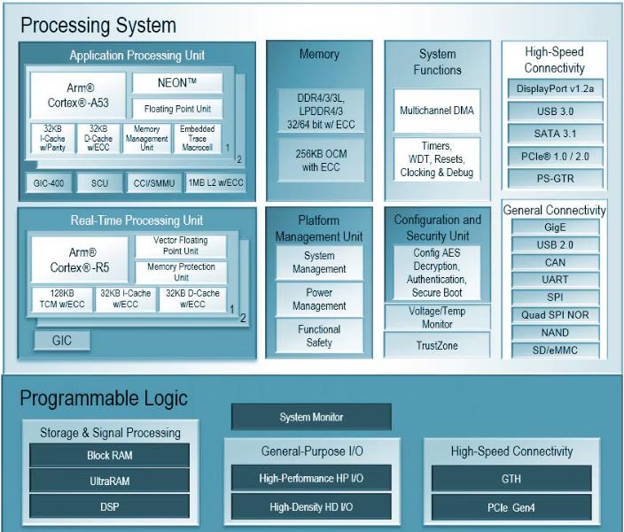 Launch of ARM+FPGA Heterogeneous Computing Platform! In-Depth Analysis of XCZU9EG Core Board