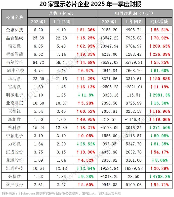 Summary of Q1 2025 Financial Reports from 20 Display Chip Companies Including Weir Shares, Allwinner Technology, and Rockchip