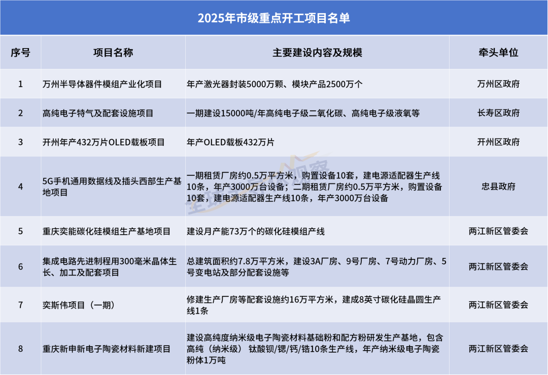 Chongqing Seizes the High Ground in the Integrated Circuit Industry with Nearly 30 Semiconductor Projects