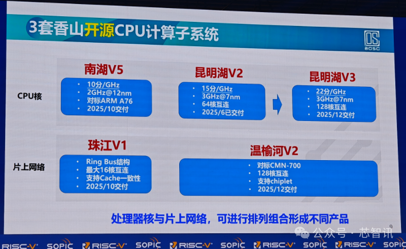 Performance Benchmarking Against Arm N2! Domestic Open-Source RISC-V CPU Reduces Chip Design Costs by 33%!