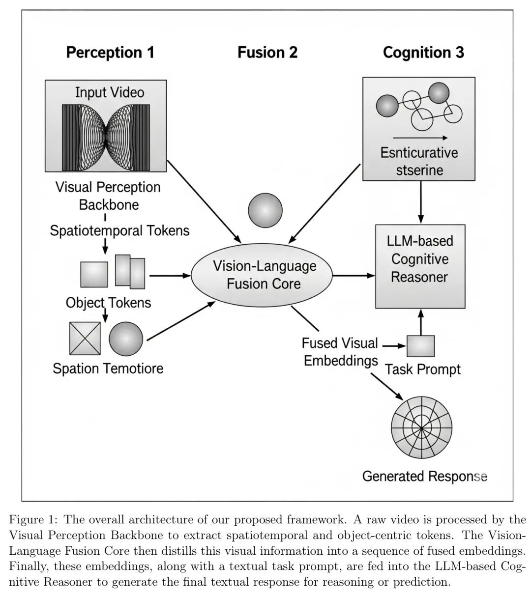 Integrating Visual Perception and Language Reasoning: A New Video Cognition Framework Based on Q-Former Heuristic Module!