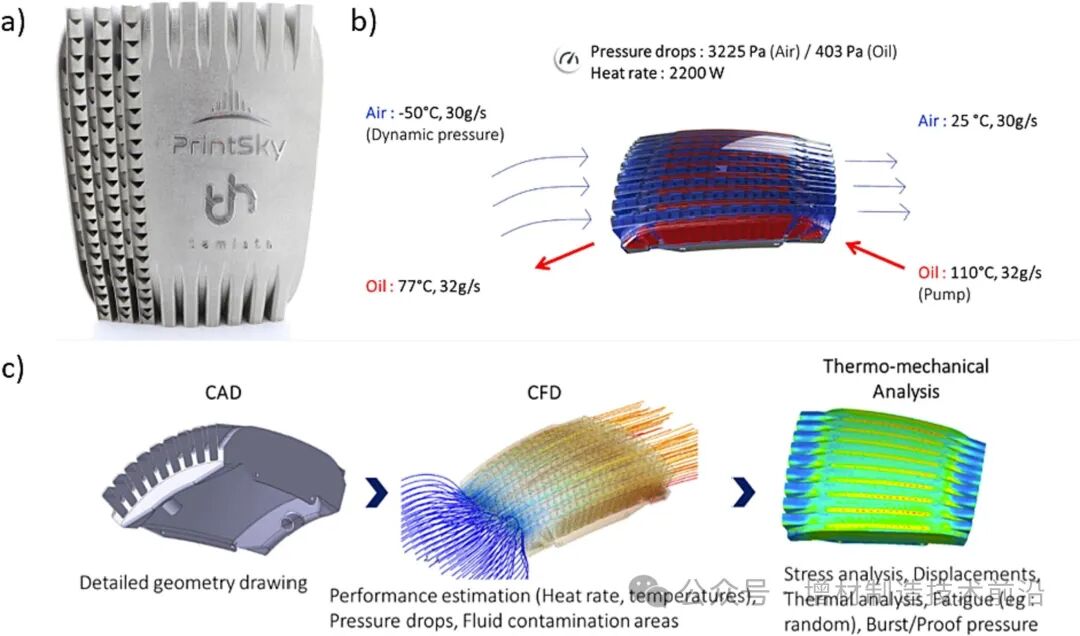 Overview: Heat Exchangers and 3D Printing, Topology Optimization, Lattice Structures, and Aerospace Applications