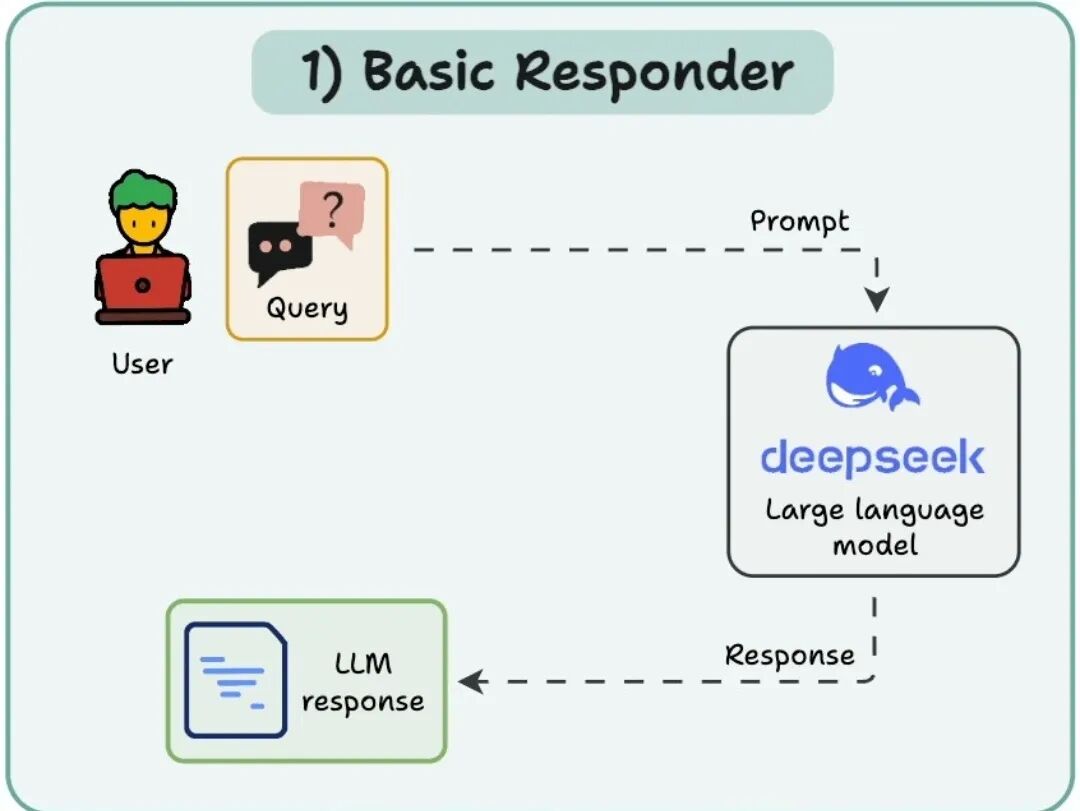 Artificial Intelligence | The 5 Levels of Agent AI Systems: From Simple Responses to Autonomous Decision-Making